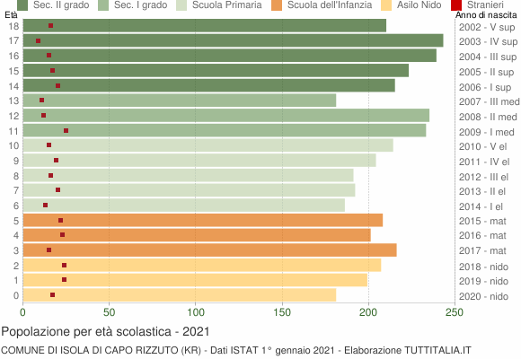Grafico Popolazione in età scolastica - Isola di Capo Rizzuto 2021