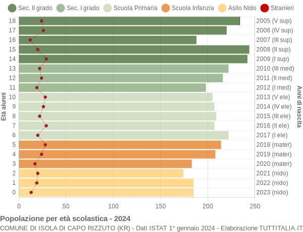 Grafico Popolazione in età scolastica - Isola di Capo Rizzuto 2024