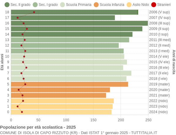 Grafico Popolazione in età scolastica - Isola di Capo Rizzuto 2025