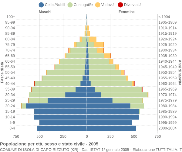 Grafico Popolazione per età, sesso e stato civile Comune di Isola di Capo Rizzuto (KR)