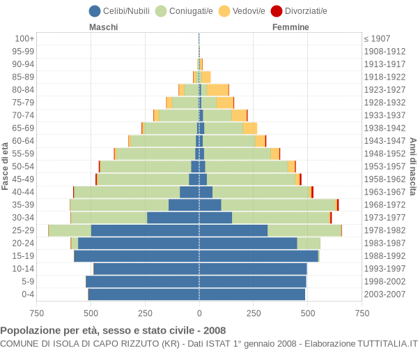 Grafico Popolazione per età, sesso e stato civile Comune di Isola di Capo Rizzuto (KR)