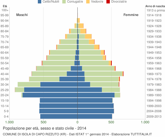 Grafico Popolazione per età, sesso e stato civile Comune di Isola di Capo Rizzuto (KR)