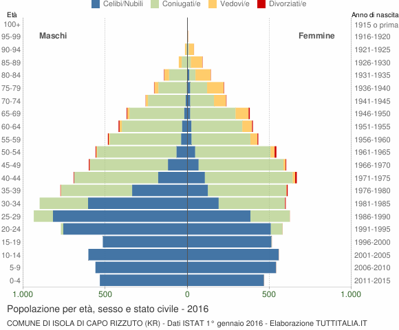 Grafico Popolazione per età, sesso e stato civile Comune di Isola di Capo Rizzuto (KR)