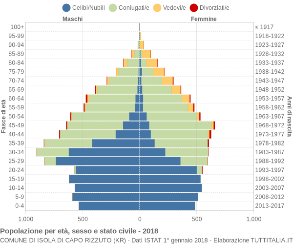 Grafico Popolazione per età, sesso e stato civile Comune di Isola di Capo Rizzuto (KR)