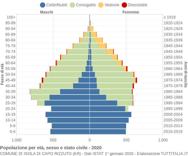 Grafico Popolazione per età, sesso e stato civile Comune di Isola di Capo Rizzuto (KR)