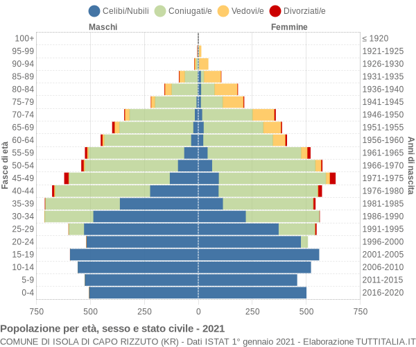 Grafico Popolazione per età, sesso e stato civile Comune di Isola di Capo Rizzuto (KR)