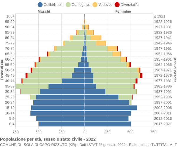 Grafico Popolazione per età, sesso e stato civile Comune di Isola di Capo Rizzuto (KR)