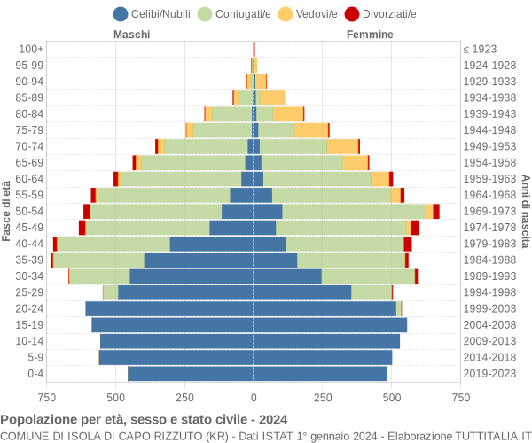 Grafico Popolazione per età, sesso e stato civile Comune di Isola di Capo Rizzuto (KR)