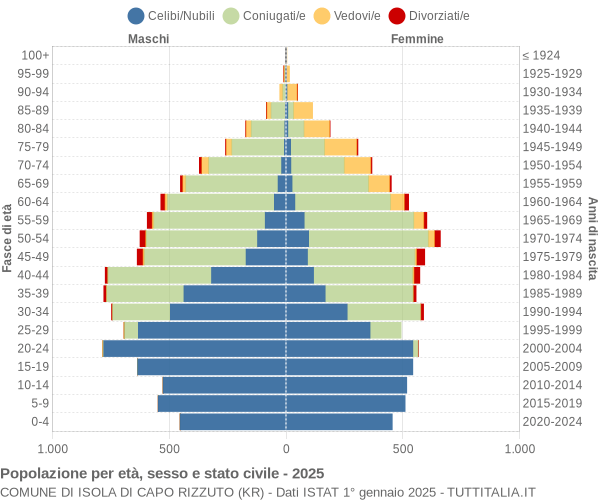Grafico Popolazione per età, sesso e stato civile Comune di Isola di Capo Rizzuto (KR)