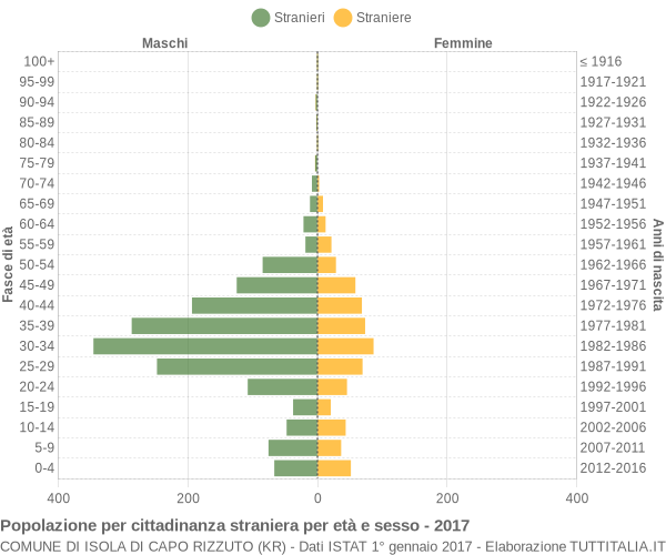 Grafico cittadini stranieri - Isola di Capo Rizzuto 2017