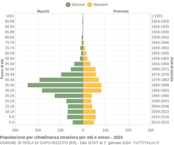 Grafico cittadini stranieri - Isola di Capo Rizzuto 2024