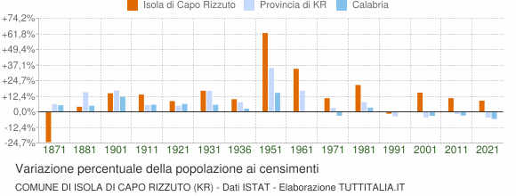 Grafico variazione percentuale della popolazione Comune di Isola di Capo Rizzuto (KR)