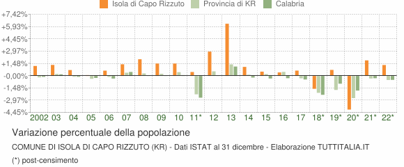 Variazione percentuale della popolazione Comune di Isola di Capo Rizzuto (KR)
