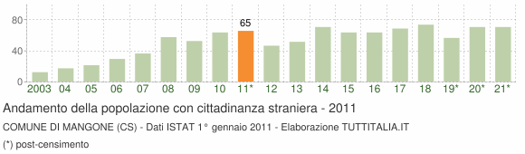 Grafico andamento popolazione stranieri Comune di Mangone (CS)
