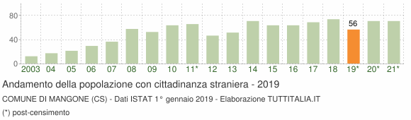 Grafico andamento popolazione stranieri Comune di Mangone (CS)