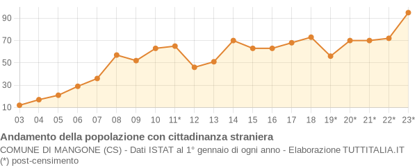 Andamento popolazione stranieri Comune di Mangone (CS)