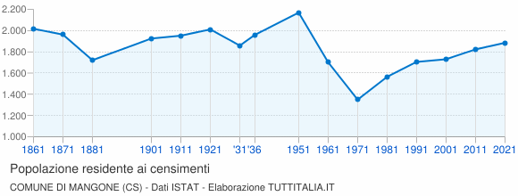 Grafico andamento storico popolazione Comune di Mangone (CS)