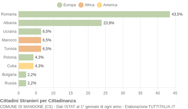 Grafico cittadinanza stranieri - Mangone 2012