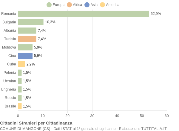 Grafico cittadinanza stranieri - Mangone 2017