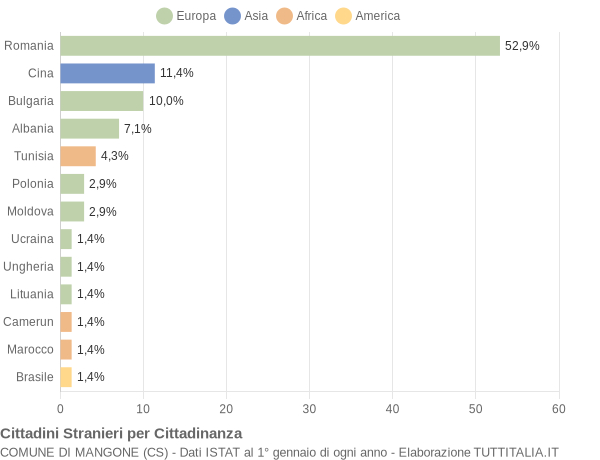 Grafico cittadinanza stranieri - Mangone 2020