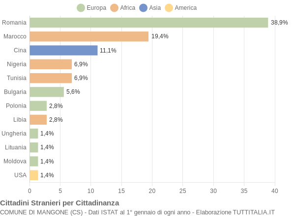 Grafico cittadinanza stranieri - Mangone 2022