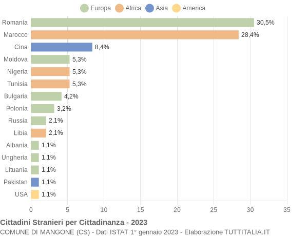 Grafico cittadinanza stranieri - Mangone 2023