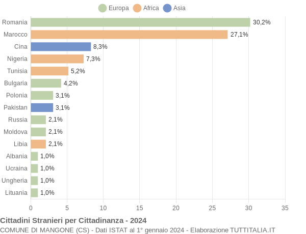 Grafico cittadinanza stranieri - Mangone 2024