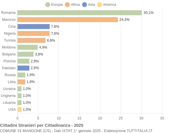 Grafico cittadinanza stranieri - Mangone 2025