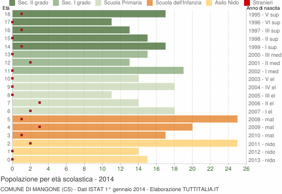 Grafico Popolazione in età scolastica - Mangone 2014