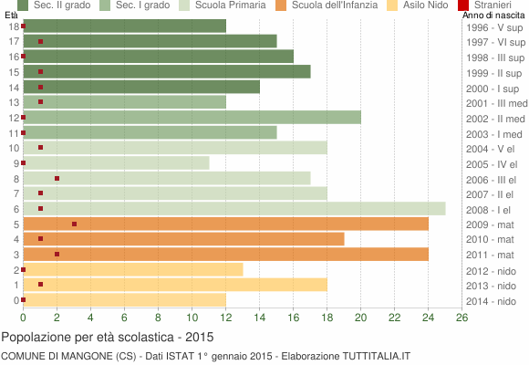 Grafico Popolazione in età scolastica - Mangone 2015