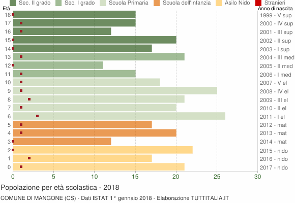 Grafico Popolazione in età scolastica - Mangone 2018