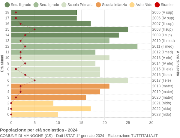 Grafico Popolazione in età scolastica - Mangone 2024