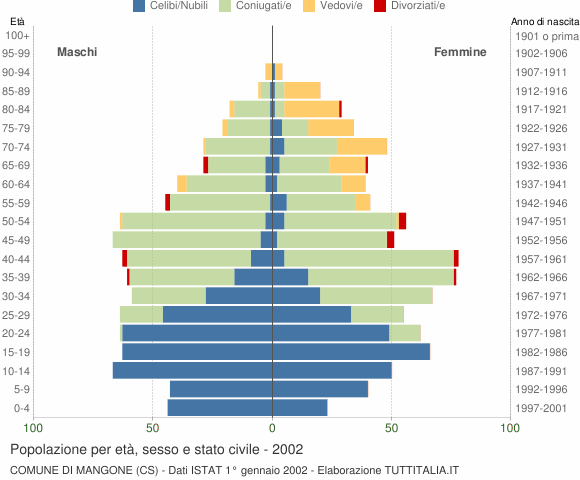 Grafico Popolazione per età, sesso e stato civile Comune di Mangone (CS)