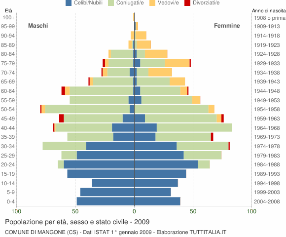 Grafico Popolazione per età, sesso e stato civile Comune di Mangone (CS)