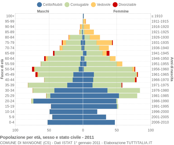 Grafico Popolazione per età, sesso e stato civile Comune di Mangone (CS)