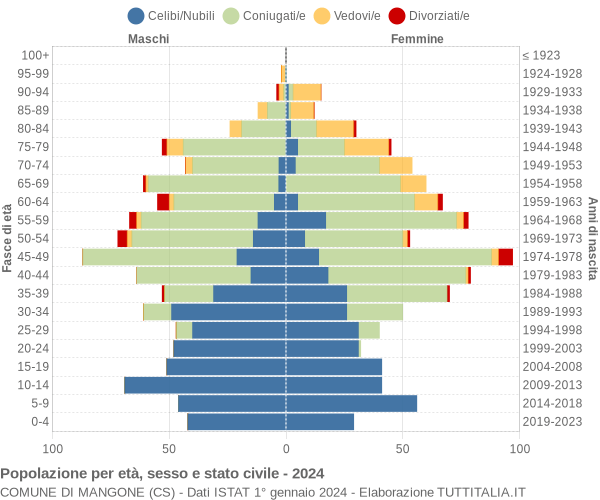 Grafico Popolazione per età, sesso e stato civile Comune di Mangone (CS)