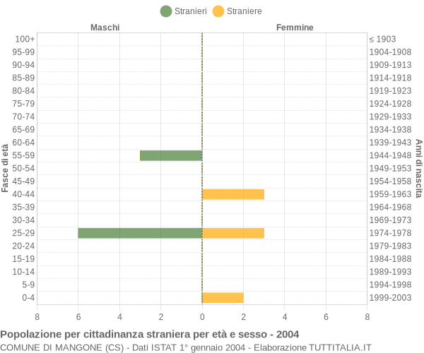 Grafico cittadini stranieri - Mangone 2004