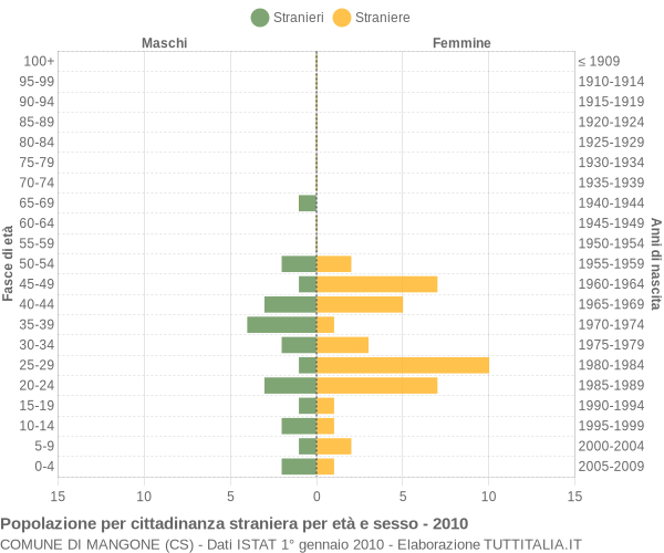 Grafico cittadini stranieri - Mangone 2010