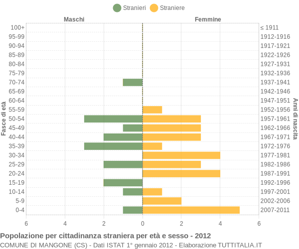 Grafico cittadini stranieri - Mangone 2012