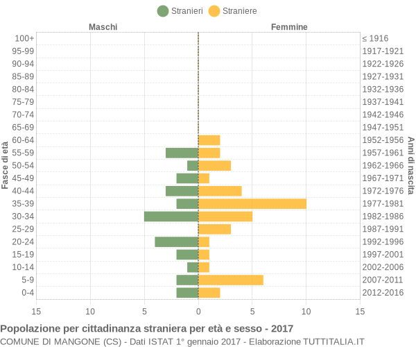 Grafico cittadini stranieri - Mangone 2017