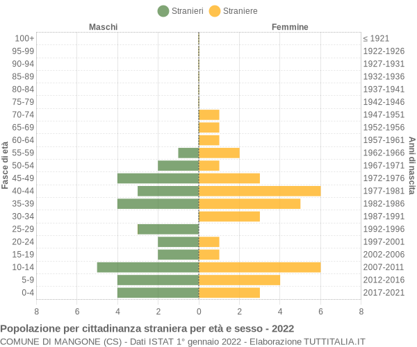 Grafico cittadini stranieri - Mangone 2022