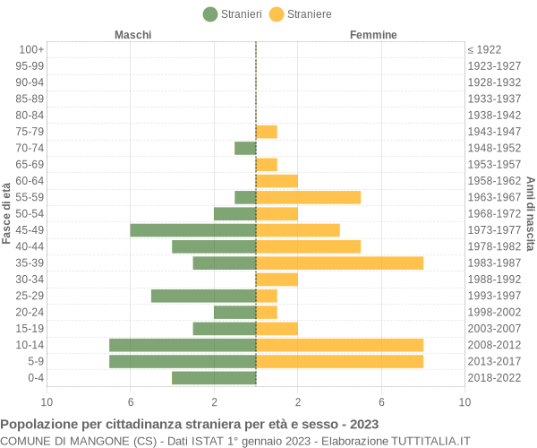 Grafico cittadini stranieri - Mangone 2023