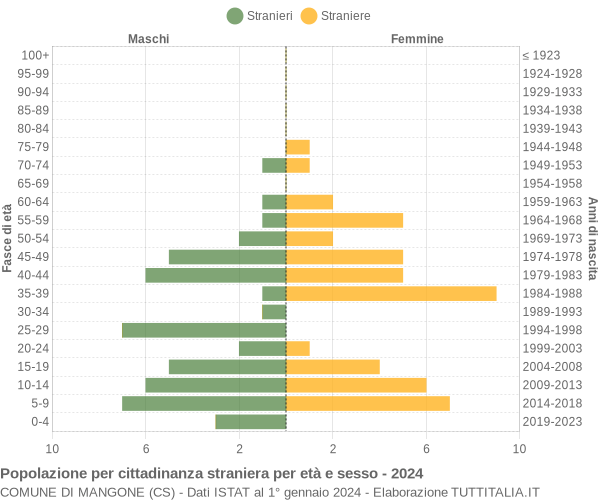 Grafico cittadini stranieri - Mangone 2024