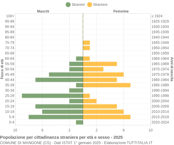 Grafico cittadini stranieri - Mangone 2025