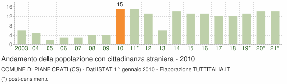 Grafico andamento popolazione stranieri Comune di Piane Crati (CS)
