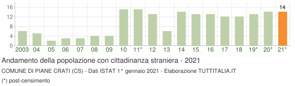 Grafico andamento popolazione stranieri Comune di Piane Crati (CS)