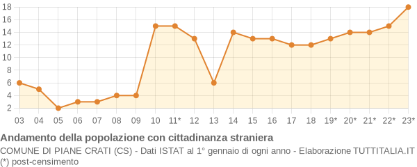 Andamento popolazione stranieri Comune di Piane Crati (CS)