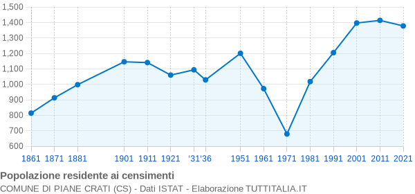 Grafico andamento storico popolazione Comune di Piane Crati (CS)