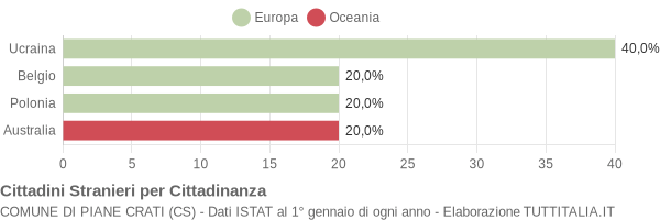 Grafico cittadinanza stranieri - Piane Crati 2004