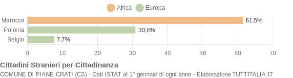 Grafico cittadinanza stranieri - Piane Crati 2012